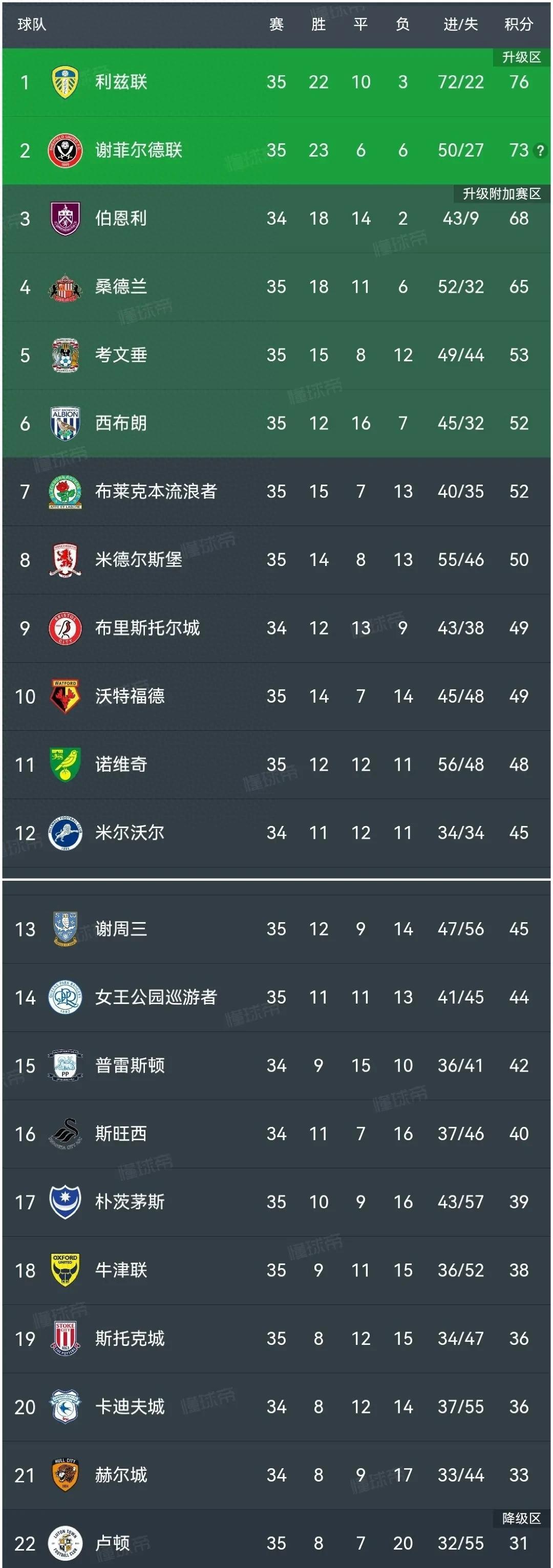利物浦客场复仇沃尔夫斯堡，继续领跑积分榜的简单介绍