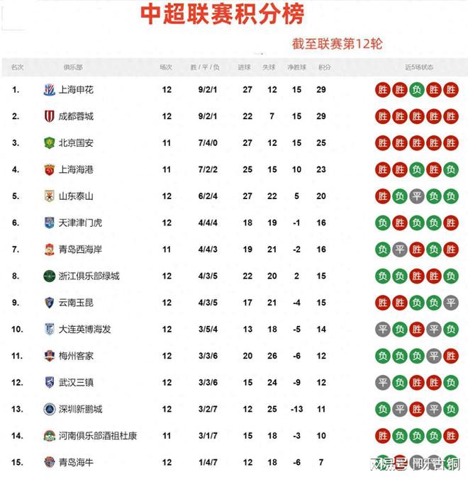 国安大胜对手！稳坐积分榜榜首位置