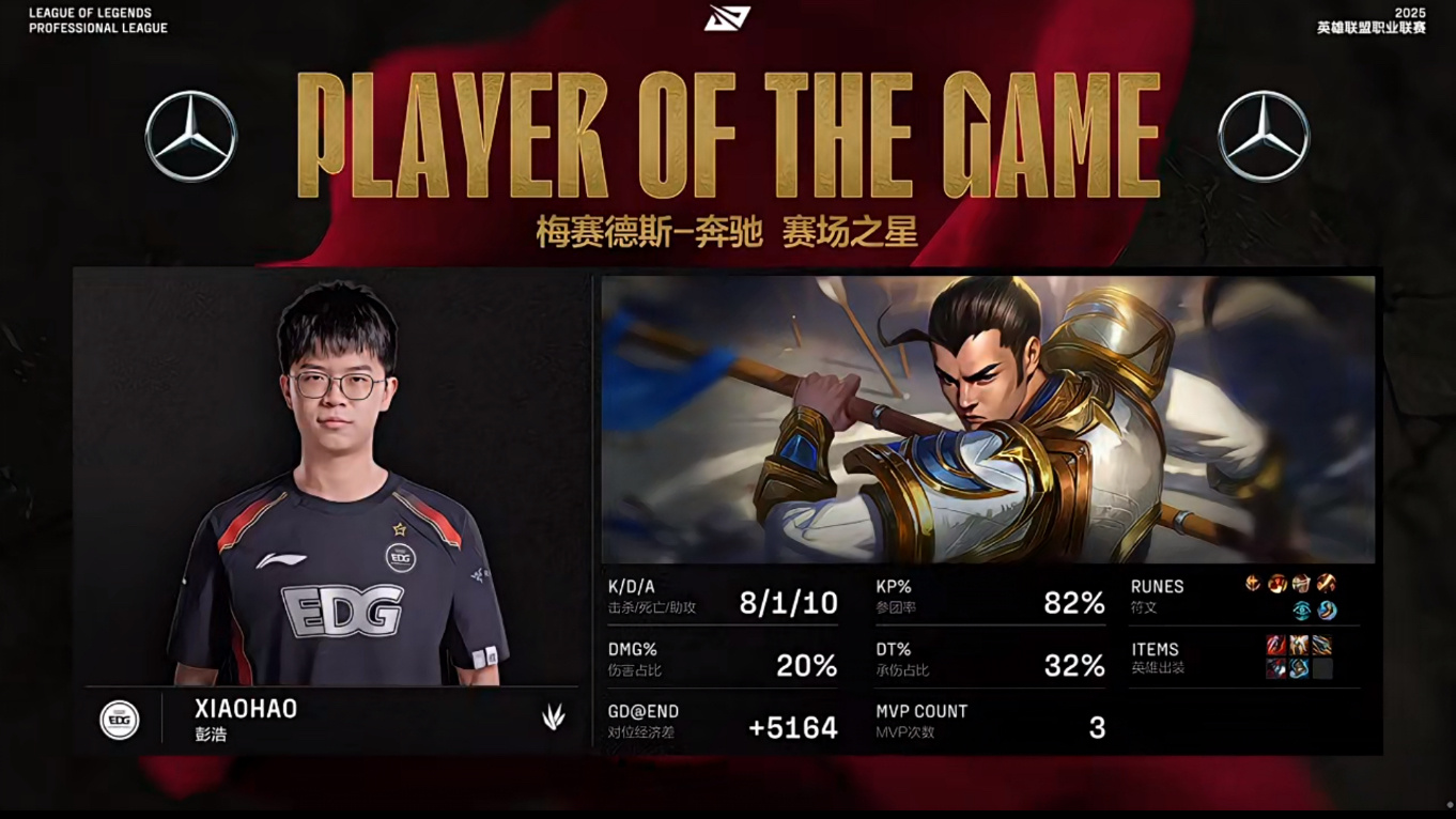 EDG险胜JDG,Jankos打出惊人五杀强强对话淘汰赛,强势挺进下一轮 EDG险胜JDG,Jankos打出惊人五杀强强对话淘汰赛,强势挺进下一轮